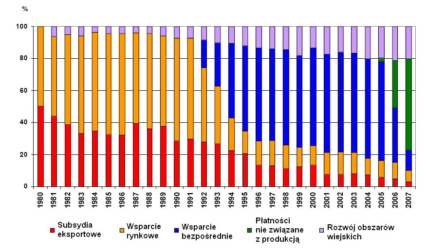 WPR zmienia się