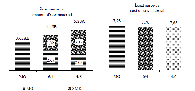 A. Jarzynowska i T. Pakulski AA, BB, CC różnice statystycznie istotne przy P 0,01 statistically significant differences at P 0.01 Cena: MO 2,20 zł/kg; NMK 1,50 zł/kg Price: MO 2.20 PLN/kg; NMK 1.