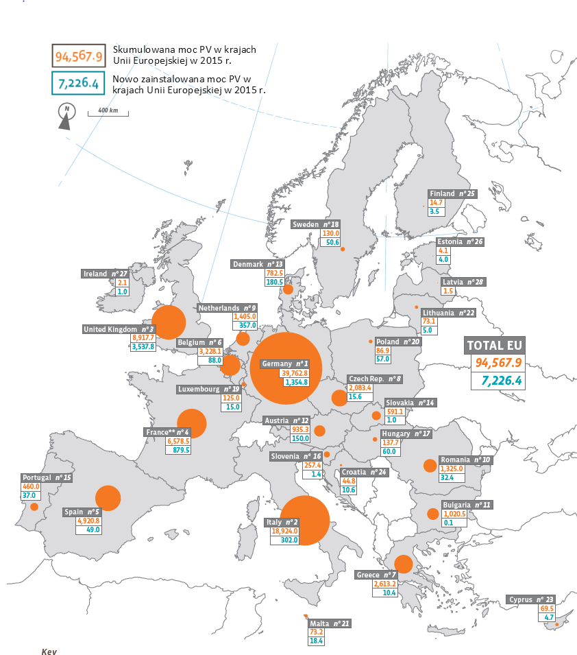 Konsorcjum EuroObserv ER oceniło zainstalowaną moc systemów PV zbudowanych w 2015 roku w UE na poziomie 7 226,4 MW, co oznacza 4,98% wzrost w porównaniu z przyrostem z roku poprzedniego.