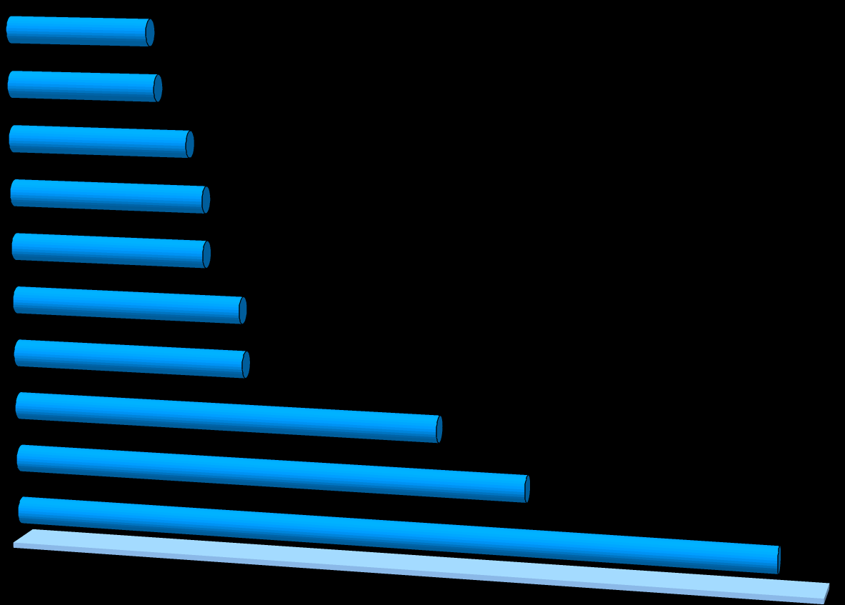3.2. Napływ oraz strutura ofert pracy według secji PKD w I półroczu 2009 rou.