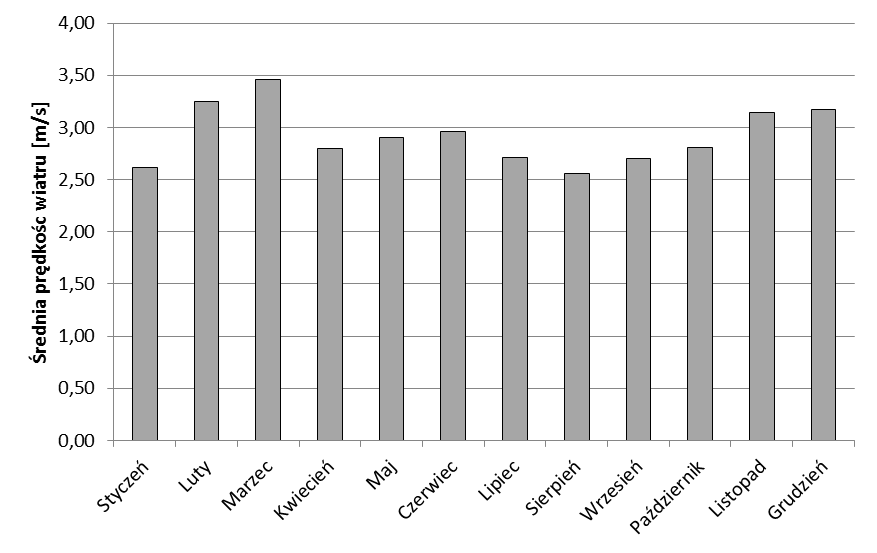 120 J. Jurasz, J. Mikulik Rys. 2. Histogram średniej rocznej prędkości wiatru (2004) na podstawie pomiarów stacji meteorologicznej Toruń-Wrzosy Fig. 2. Histogram for yearly mean wind speed based on measurements from meteorological station Toruń-Wrzosy (2004) Rys.