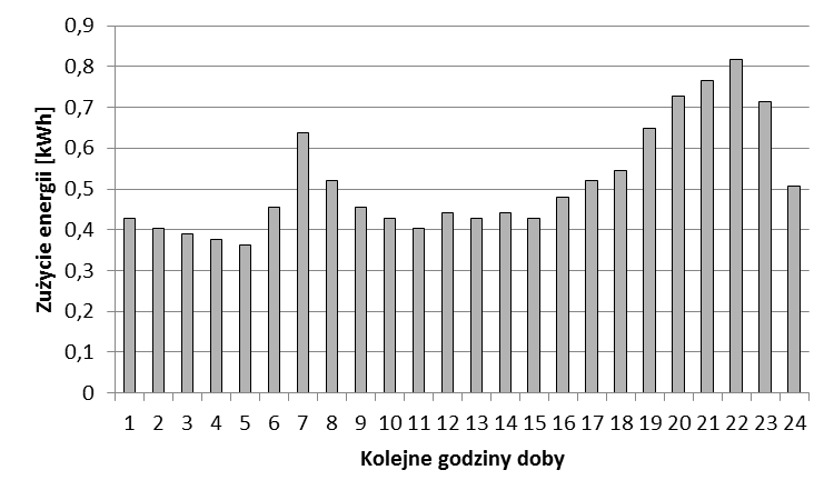 Hybrydowy układ zasilający budynek mieszkalny 119 4.