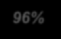 96% Zasilacze UPS Delta