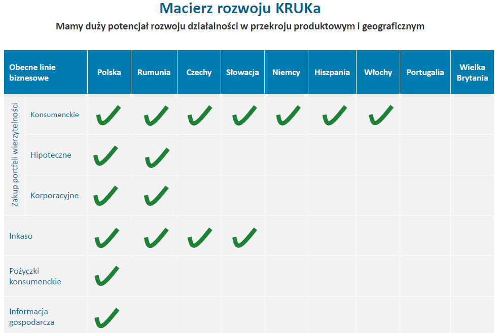 Przedmiot działalności Grupa Kruk jest liderem na polskim rynku obrotu wierzytelnościami (czyli zakupu pakietów wierzytelności konsumenckich, hipotecznych oraz korporacyjnych na własny rachunek) oraz