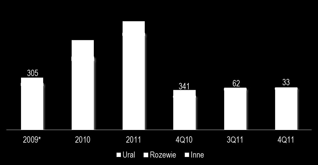 ton (+13% r/r) w pierwszym roku po zakończeniu Programu 10+ Obecna konfiguracja technologiczna rafinerii umożliwia