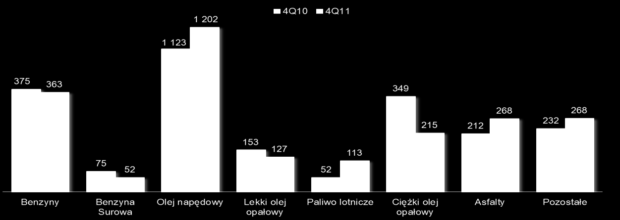 SEGMENT PRODUKCJI I HANDLU PRODUKCJA i SPRZEDAŻ PRODUKTÓW I TOWARÓW Sprzedaż kwartalna (tys. ton) Sprzedaż roczna (tys.