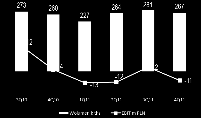 SEGMENT PRODUKCJI I HANDLU WYNIKI DETALU Przychody ze sprzedaży detalicznej (mln PLN) EBIT oraz wolumen sprzedaży detalicznej +26% +29% * Włącznie z LPG Znaczny wzrost