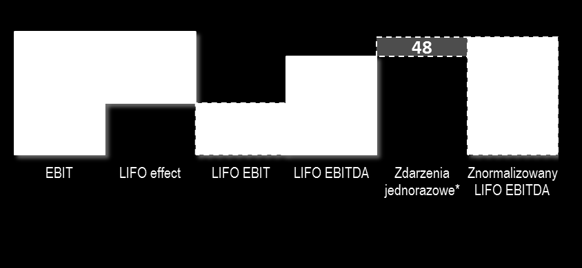 SKONSOLIDOWANE WYNIKI FINANSOWE ANALIZA EFEKTU LIFO Efekt LIFO za IV kwartał 2011 Komentarz Bardzo solidny wynik operacyjny (z wyłączeniem amortyzacji i jednorazowego zdarzenia) pomimo