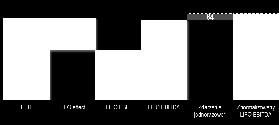 SKONSOLIDOWANE WYNIKI FINANSOWE ANALIZA EFEKTU LIFO W SKALI ROCZNEJ Efekt LIFO za 2011 rok Komentarz LIFO EBIT za 2011 na poziomie 25 mln PLN znacznie niższy niż za 2010 ze względu na negatywny efekt