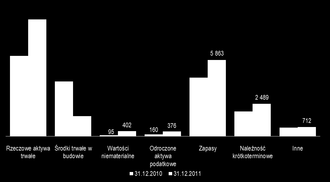 SKONSOLIDOWANE WYNIKI FINANSOWE ZMIANY W BILANSIE Aktywa Komentarz +2 791m +1 356m Wzrost rzeczowych aktywów trwałych (+2 791 mln PLN) w wyniku przeniesienia części aktywów z pozycji środki trwałe w