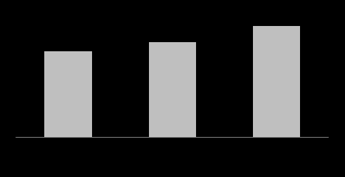 SKONSOLIDOWANE WYNIKI FINANSOWE WPŁYW ZMIAN KURSOWYCH Dług finansowy denominowany w USD (mln PLN) Dług finansowy (mln PLN) +1 003m Gearing ratio Niekorzystny rozwój kursu USD / PLN negatywnie wpływa