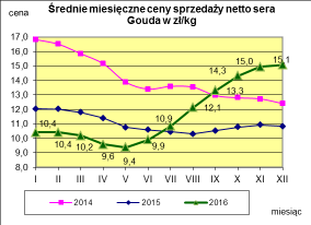 Mleko odtłuszczone w proszku. Mleko pełne w proszku. Masło ekstra w blokach.