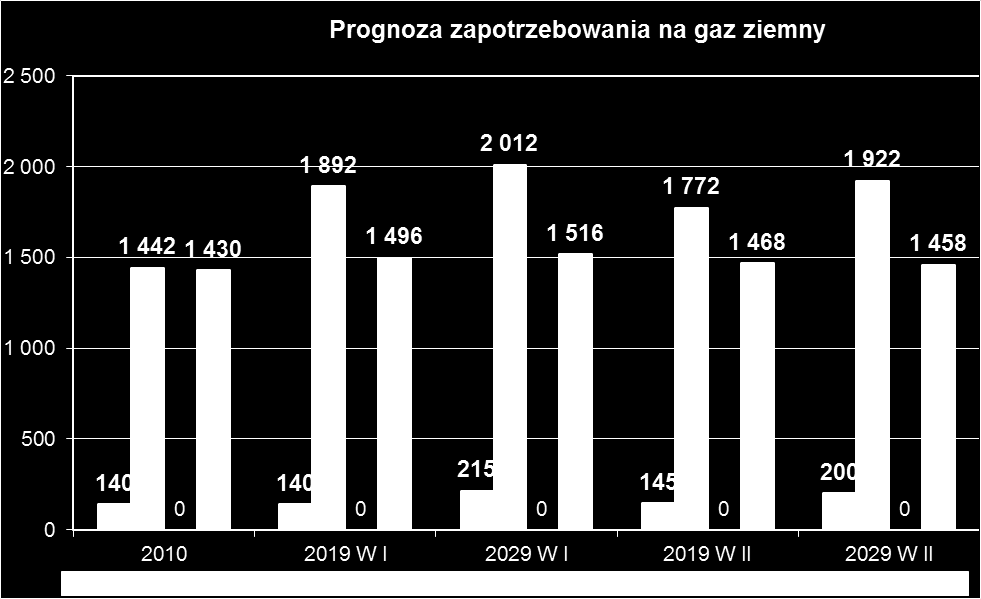 8.3. PROGNOZA ZAPOTRZEBOWANIA PALIW GAZOWYCH Zapotrzebowanie na gaz ziemny uzależnione jest od dwóch kluczowych czynników cen nośników substytucyjnych oraz dostępu do sieci gazowniczej.