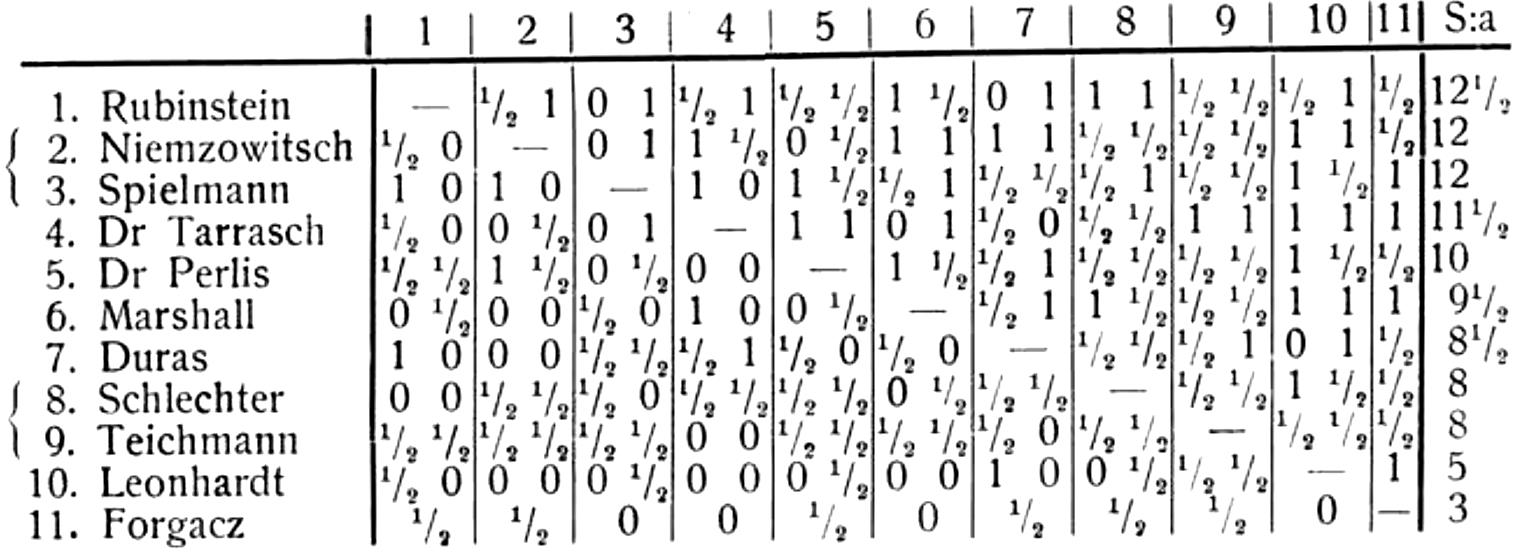 Kg2 Hf1 40.Kf1 ab4 41.ab4 Kf6 42.Kf2 h5 i białe poddały się. 464.Debiut czterech skoczków [C48] San Sebastian 1912 Spielmann (Niemcy) Rubinstein (Rosja) 1.e4 e5 2.Sf3 Sc6 3.Sc3 Sf6 4.Gb5 Sd4 5.