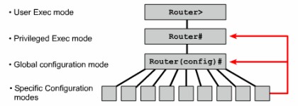 Wprowadzenie do obsługi systemu IOS na przykładzie Routera Tryby poleceń Użytkownika (user mode) Router> Przejście do trybu: