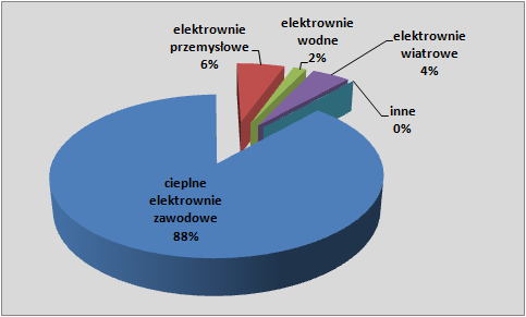 Energia elektryczna UNIWERSYTET ŚLĄSKI biomasa i biogaz 5,2 % woda 1,5 % wiatr 3,7 % ogniwa fotowoltaniczne 0,0006 % 51 % -