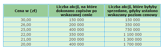 Emisja z ceną minimalną (1) Ustalany jest tylko dolny próg cenowy Następnie organizowana jest specjalna sesja na giełdzie, na której jest