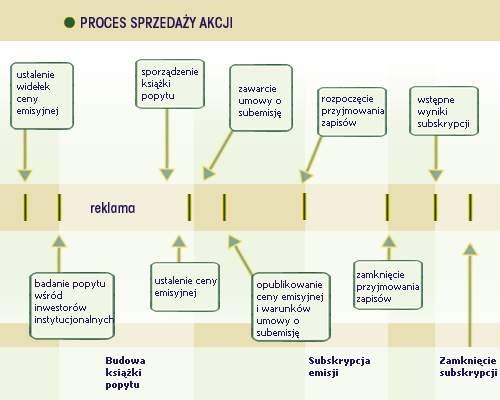 Emisja przy pomocy księgi popytu i