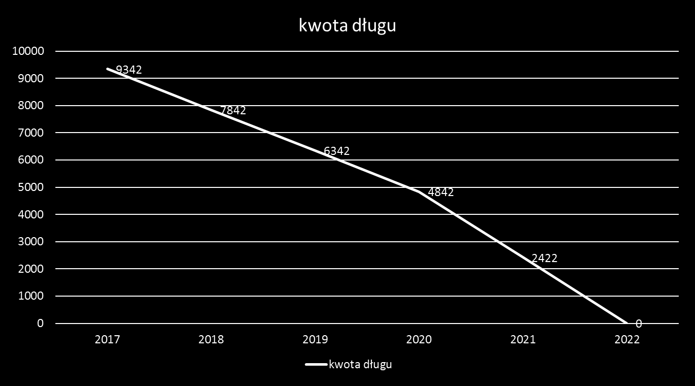 Kwota długu