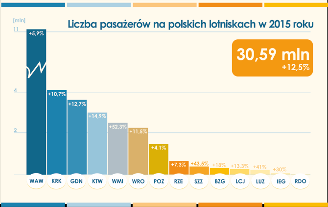 Obsługa pasażerów na