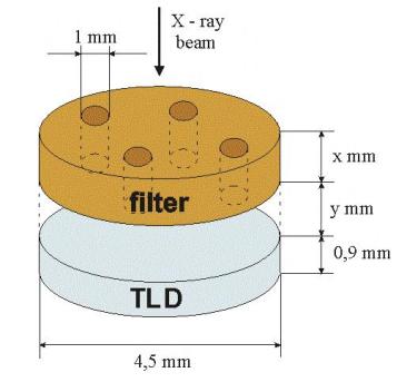 ROZRÓŻNIANIE TYPU EKSPOZYCJI Kasetka standardowa Zmodyfikowana Filtr 1 mmpb 1mmCu 1 mmpb needle PMMA 1 mm filter Pb needle 1 mm y mm 0.9 mm TLD 4.