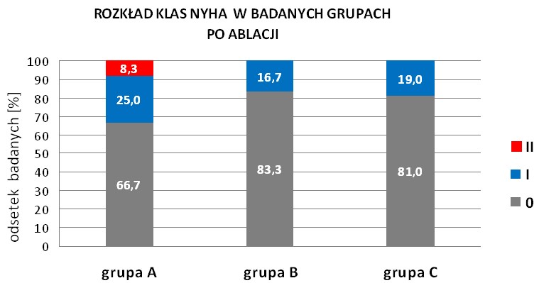 b. Ryc. 8. Rozkład klas NYHA w badanych grupach. a/ przed ablacją b/ po ablacji Tabela VII. Przesunięcia w klasyfikacji NYHA po ablacji. zmiana w kl.