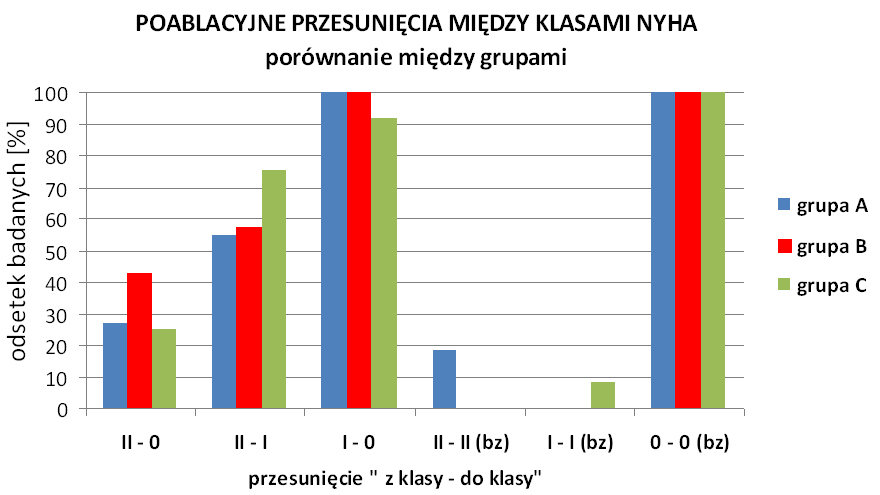 8,,,8 66,7 8,6 (odsetki liczone w stosunku do liczebności w danej klasie NYHA przed ablacją) Ryc. 9.