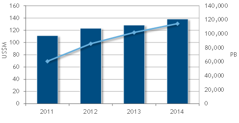 WYKRES 1 Wartość i pojemność polskiego rynku macierzy dyskowych (2011-2014) EMC po raz trzeci z rzędu zostało liderem polskiego rynku dyskowych macierzy rynkowych, powtarzając doskonały wynik z 2013