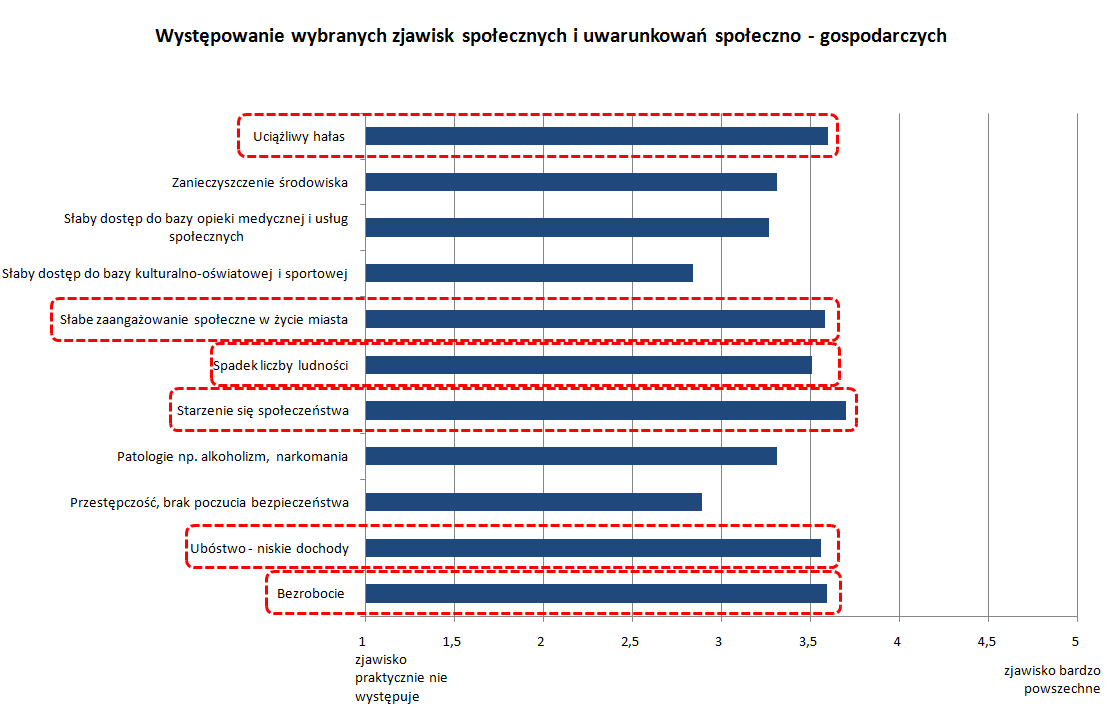 Średnia odpowiedzi dotyczących