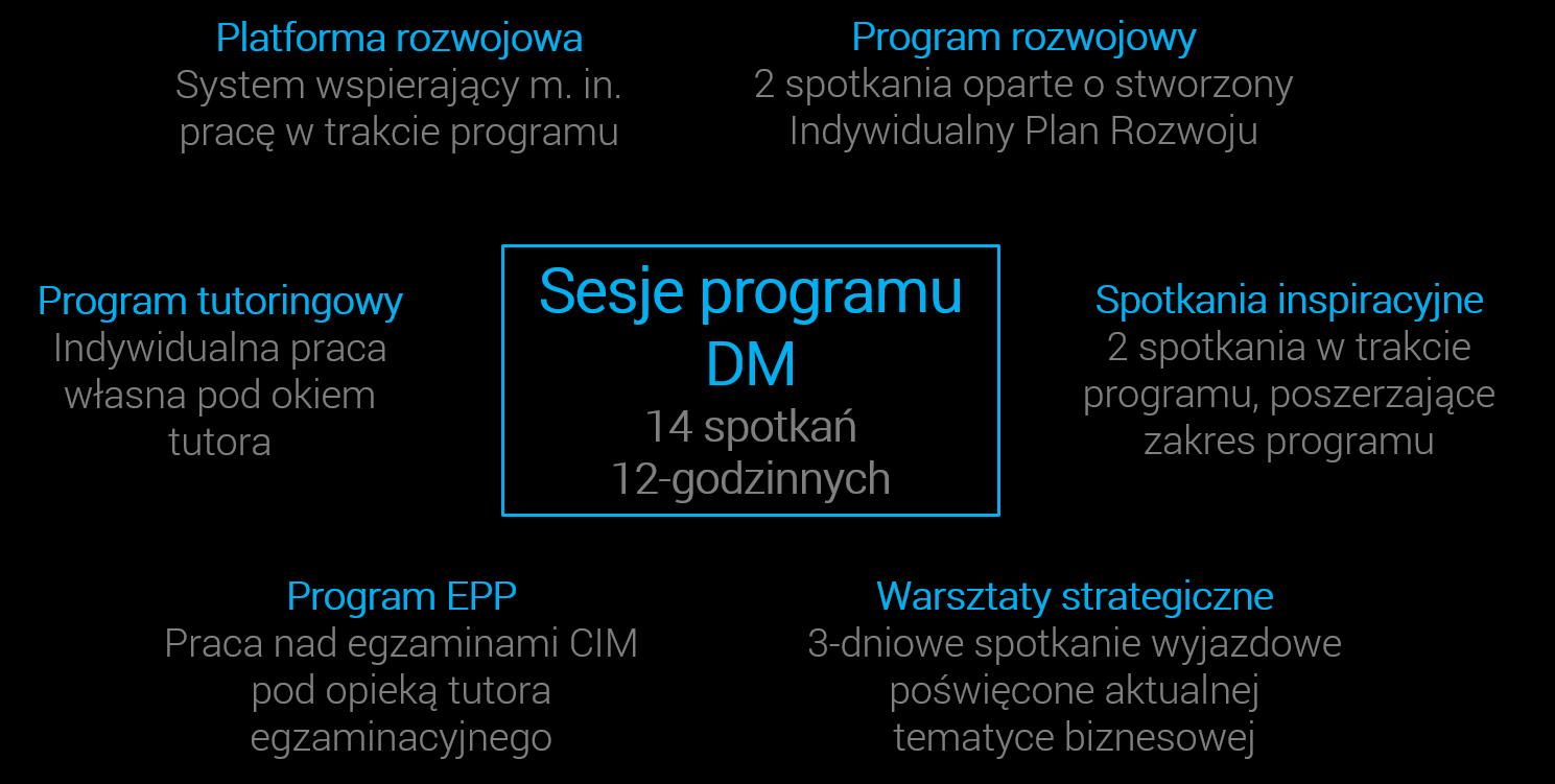 Układ programu DM Zbiór osobowości, ludzi pracujących w różnych branżach i wymieniających się doświadczeniami na zajęciach stanowi niezwykłą wartość programu Professional Diploma in Marketing.