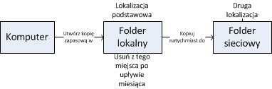 Przykład. Tworzysz kopię zapasową komputera w folderze lokalnym. Jest ona natychmiast kopiowana do folderu sieciowego. Kopia jest przechowywana w oryginalnym folderze lokalnym tylko przez miesiąc.
