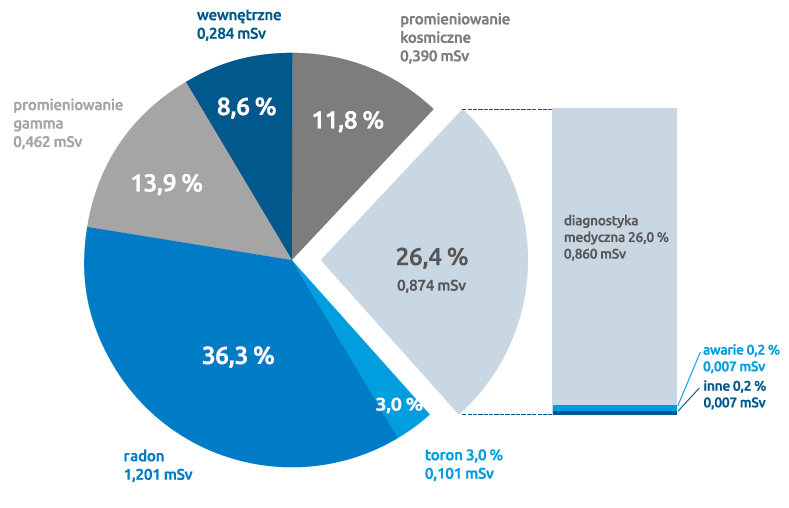 Naturalna promieniotwórczość radonu pochodzenie, zagrożenia 457 Rys. 1.