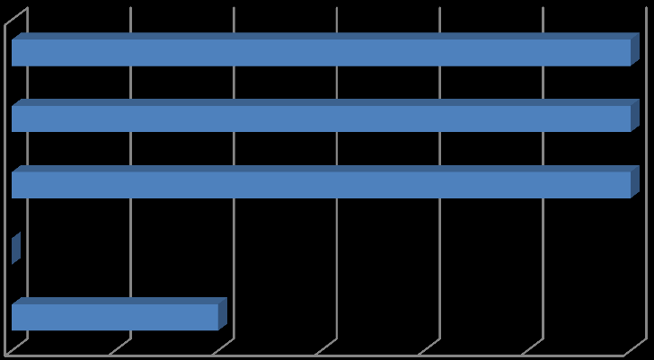 Połowa respondentów zajmuje stanowisko specjalisty w PCPR/MOPS. 40% to szeregowi pracownicy, natomiast 10% zajmuje stanowisko kierownicze.