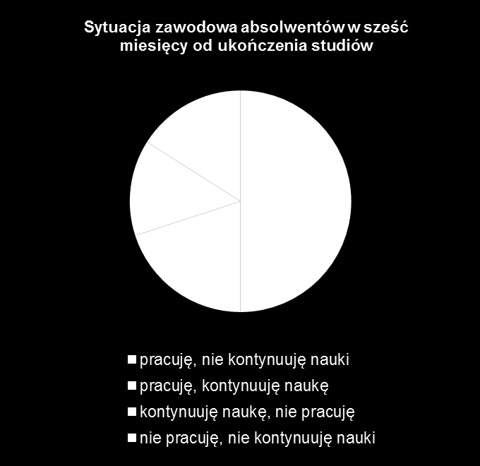 Sytuacja zawodowa absolwentów - wybrane wyniki Po sześciu miesiącach od ukończenia studiów 70% absolwentów deklaruje, że pracuje Najwyższy odsetek osób pracujących jest po wydziałach: