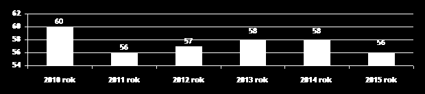 Lp. Ilość Dane dotyczące pracy Zespołu Interdyscyplinarnego 201 201 201 201 ds. Przeciwdziałania Przemocy w Rodzinie w Puławach 2 3 4 5 1. Liczba posiedzeń ogólnych Zespołu 4 4 5 5 2.