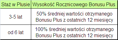 Dzięki Bonusowi Plus Klient może: obniżyć swój abonament nawet o 100% lub otrzymać do 100% extra doładowania PlusMix/Plus na Kartę (Bonus doliczany jest dla doładowań max.