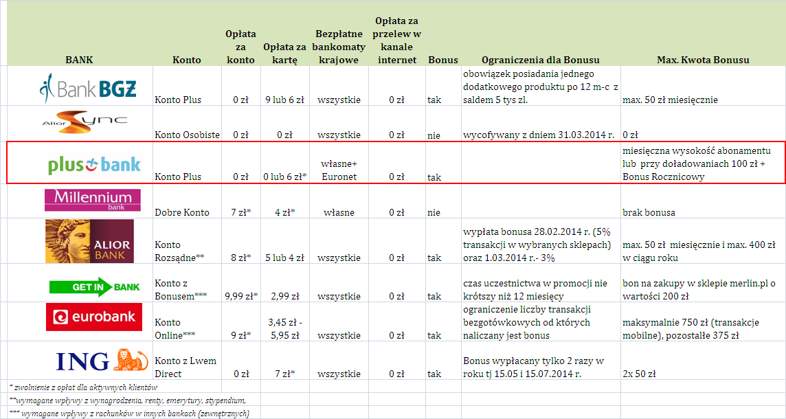 7 Opłaty za KONTO PLUS + BONUSY