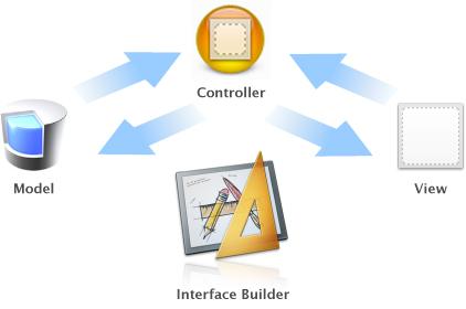 CoreData