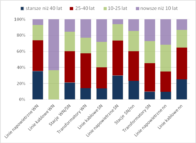 Środowisko) spowodowały, że coraz mniej jest najstarszych transformatorów o największych stratach. Rys. 3.