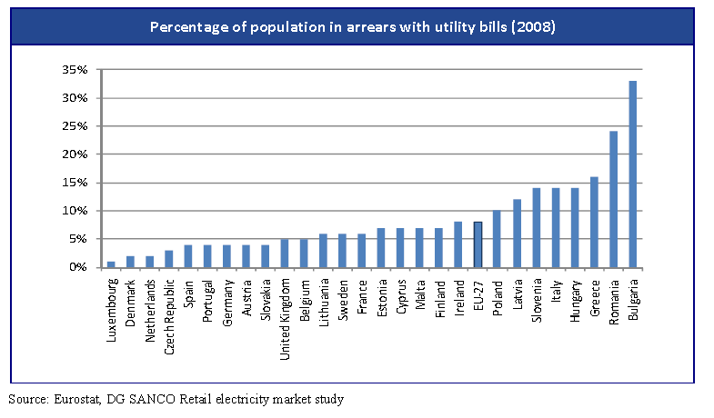 Ubóstwo energetyczne Odbiorcy energii