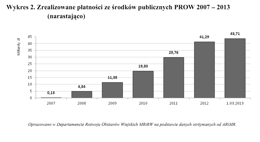 Według danych zaczerpniętych z Centrum Doradztwa Rolniczego w Brwinowie największym zainteresowaniem w roku 2011 wśród rolników cieszył się wariant 1.