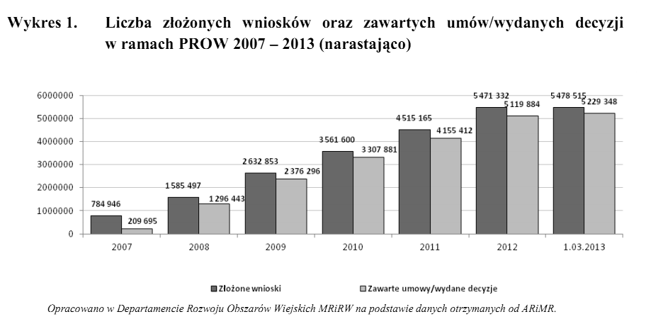 Podsumowanie Według opracowania Departamentu Rozwoju Obszarów Wiejskich MRiRW na podstawie danych otrzymanych od ARiMR od początku realizacji Programu do dnia 1 marca 2013 r.