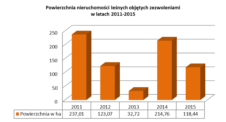 1.3. Nieruchomości leśne Sprawozdanie Ministra Spraw Wewnętrznych i Administracji z realizacji w 2015 r.