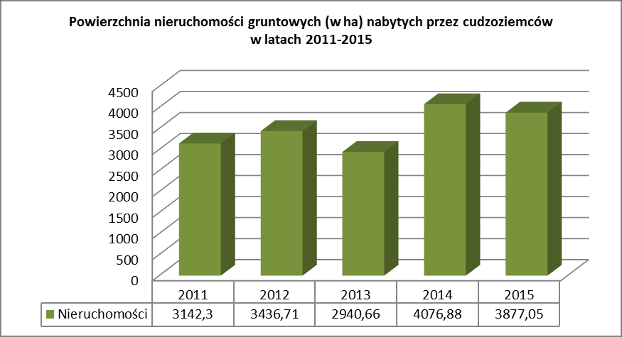 Porównując dane z ostatnich 5 lat wynika, iż w 2015 r. liczba zarejestrowanych transakcji nabycia nieruchomości gruntowych wzrosła o ponad 11% w porównaniu do 2014 r.