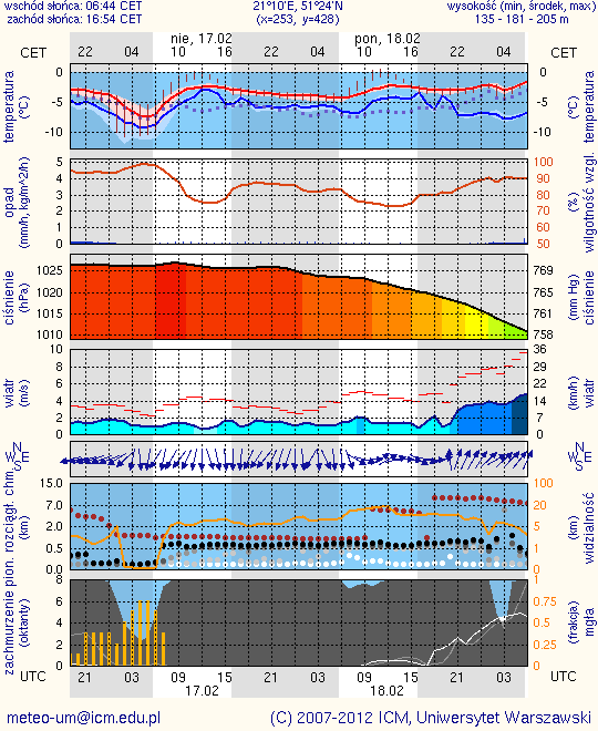 NAREW METEOROGRAMY dla głównych miast