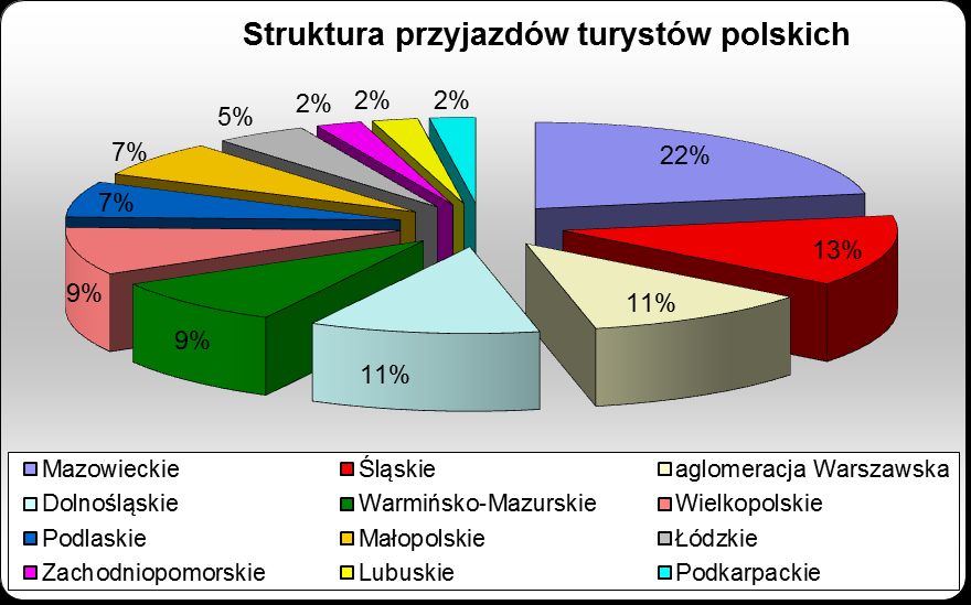 Skąd pochodzą turyści? 62% wszystkich ankietowanych osób pochodziło z Polski, 24% z Niemiec. 4% wskazało pochodzenie z Francji. 3% to turyści z Czech i Ekwadoru.