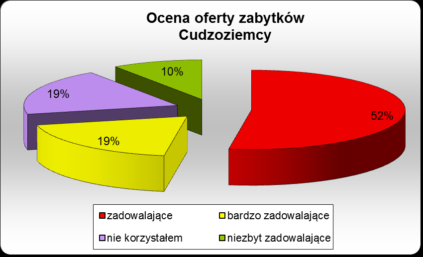 Zabytki 43% ankietowanych turystów z Polski oceniło ofertę zabytków jako bardzo zadowalającą, a 36% osób jako zadowalającą. 18% ankietowanych nie zwiedzało zabytków.