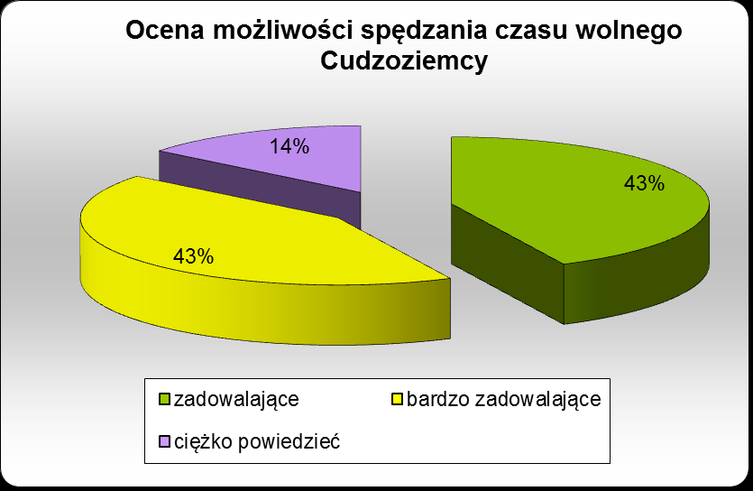 Możliwość spędzenia czasu wolnego 58% ankietowanych turystów polskich oceniło możliwości spędzenia czasu wolnego jako bardzo zadowalające, natomiast 42% jako