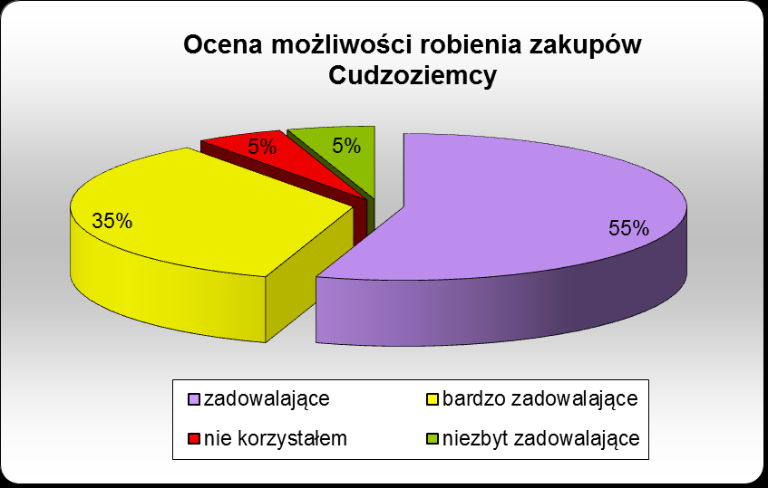 Możliwość robienia zakupów Po 46% ankietowanych turystów z Polski oceniło możliwości robienia zakupów jako zadowalające i bardzo zadowalające. 5% osób było niezbyt zadowolonych z tych możliwości.