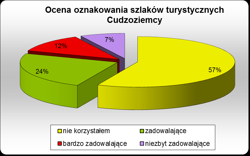 Oznakowanie 80% turystów z Polski nie korzystało ze szlaków turystycznych. 14% osób oceniło oznakowanie szlaków jako zadowalające. 5% turystów oceniło je jako bardzo zadowalające.